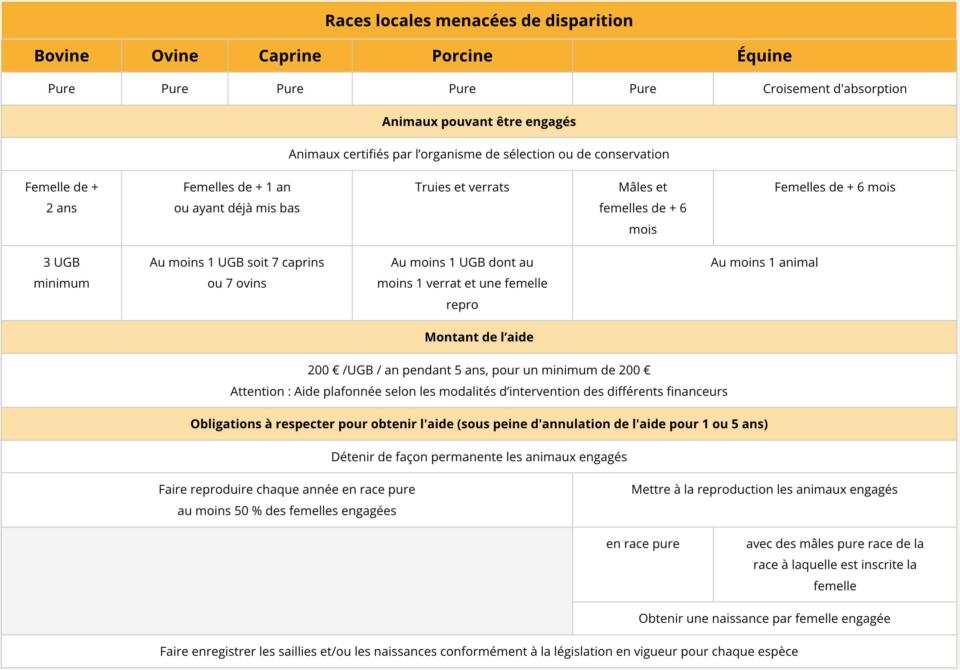 Liste Des Races Menacées éligibles à La Prm